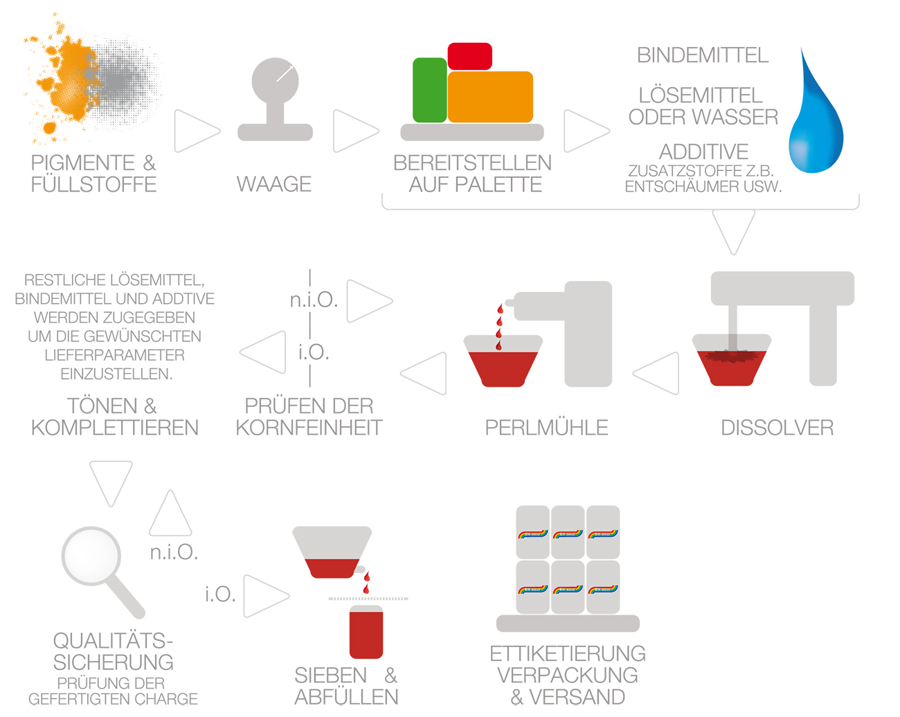 Produktionsprozess - Darstellung einer Lackproduktion - SW color Lackfabrik GmbH